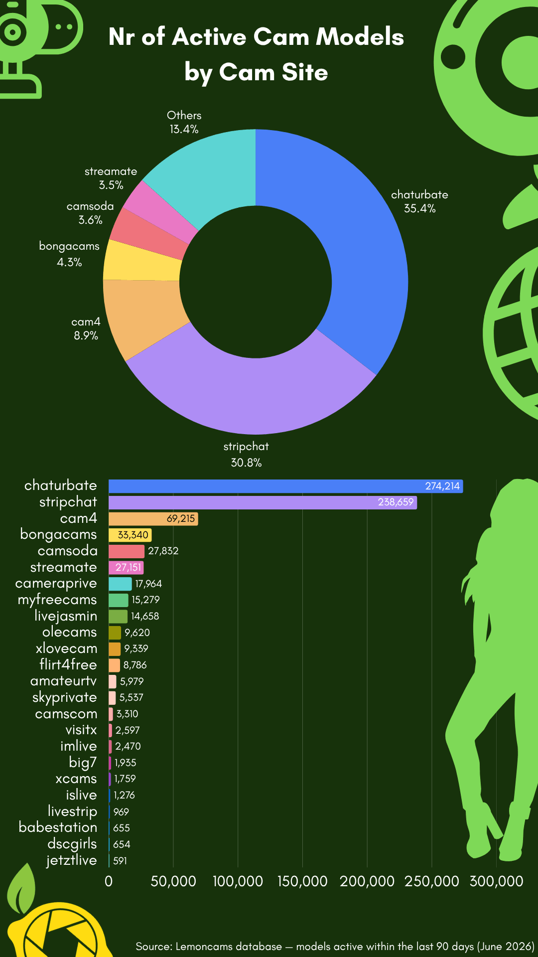 Number of active cam models by cam site